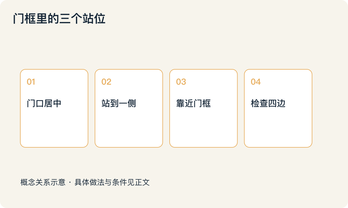门框里的三个站位：门口居中；站到一侧；靠近门框；检查四边