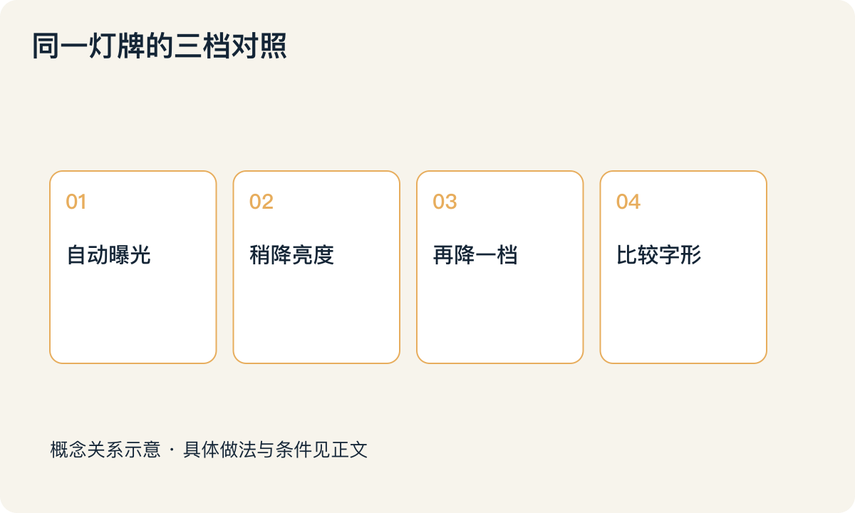 同一灯牌的三档对照:自动曝光;稍降亮度;再降一档;比较字形