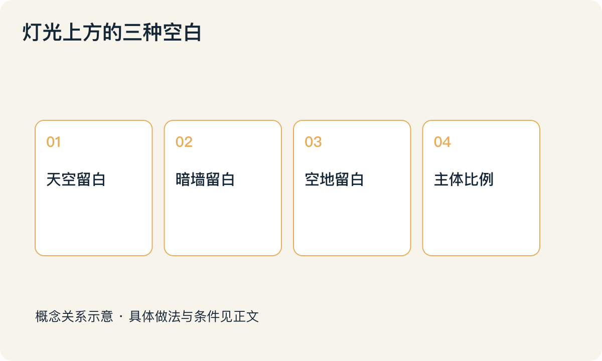灯光上方的三种空白:天空留白;暗墙留白;空地留白;主体比例