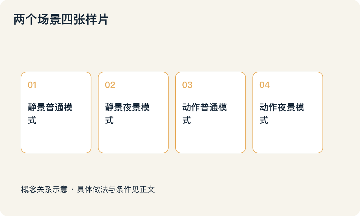 两个场景四张样片:静景普通模式;静景夜景模式;动作普通模式;动作夜景模式