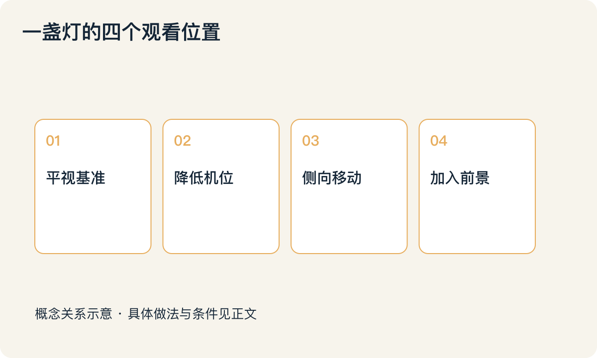 一盏灯的四个观看位置：平视基准；降低机位；侧向移动；加入前景