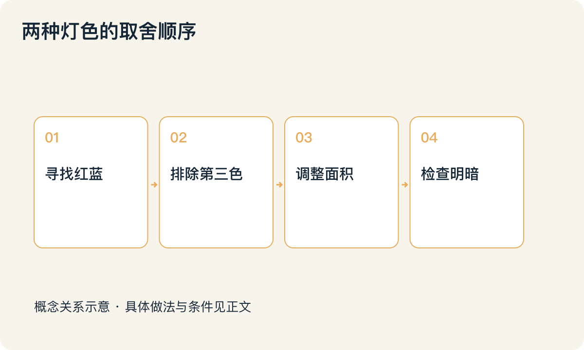 两种灯色的取舍顺序:寻找红蓝;排除第三色;调整面积;检查明暗