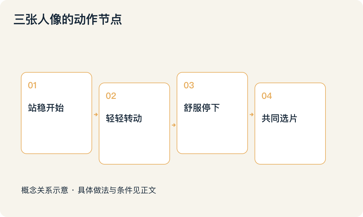 三张人像的动作节点:站稳开始;轻轻转动;舒服停下;共同选片