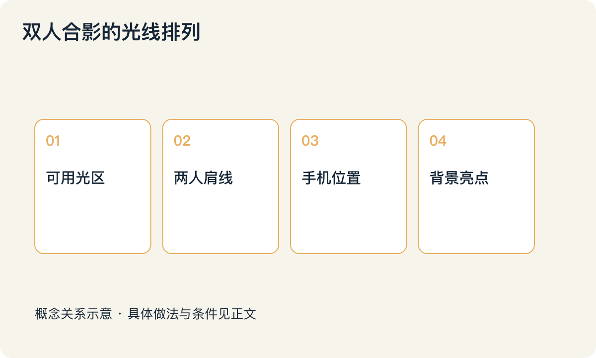双人合影的光线排列:可用光区;两人肩线;手机位置;背景亮点