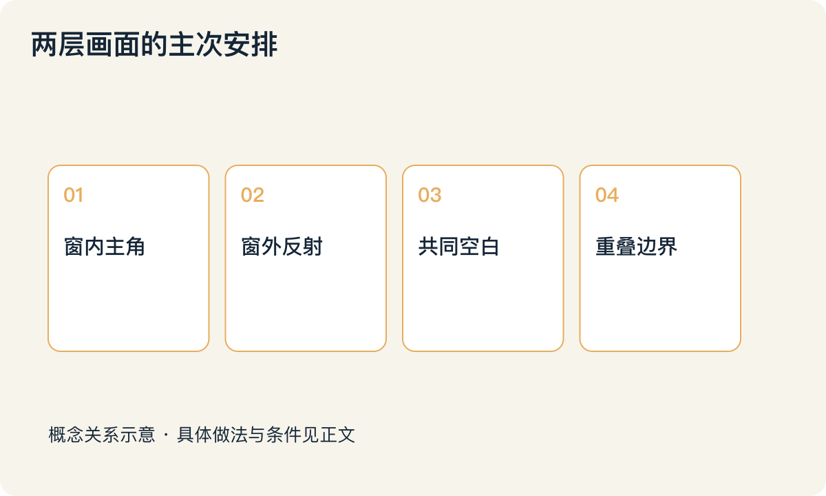 两层画面的主次安排:窗内主角;窗外反射;共同空白;重叠边界