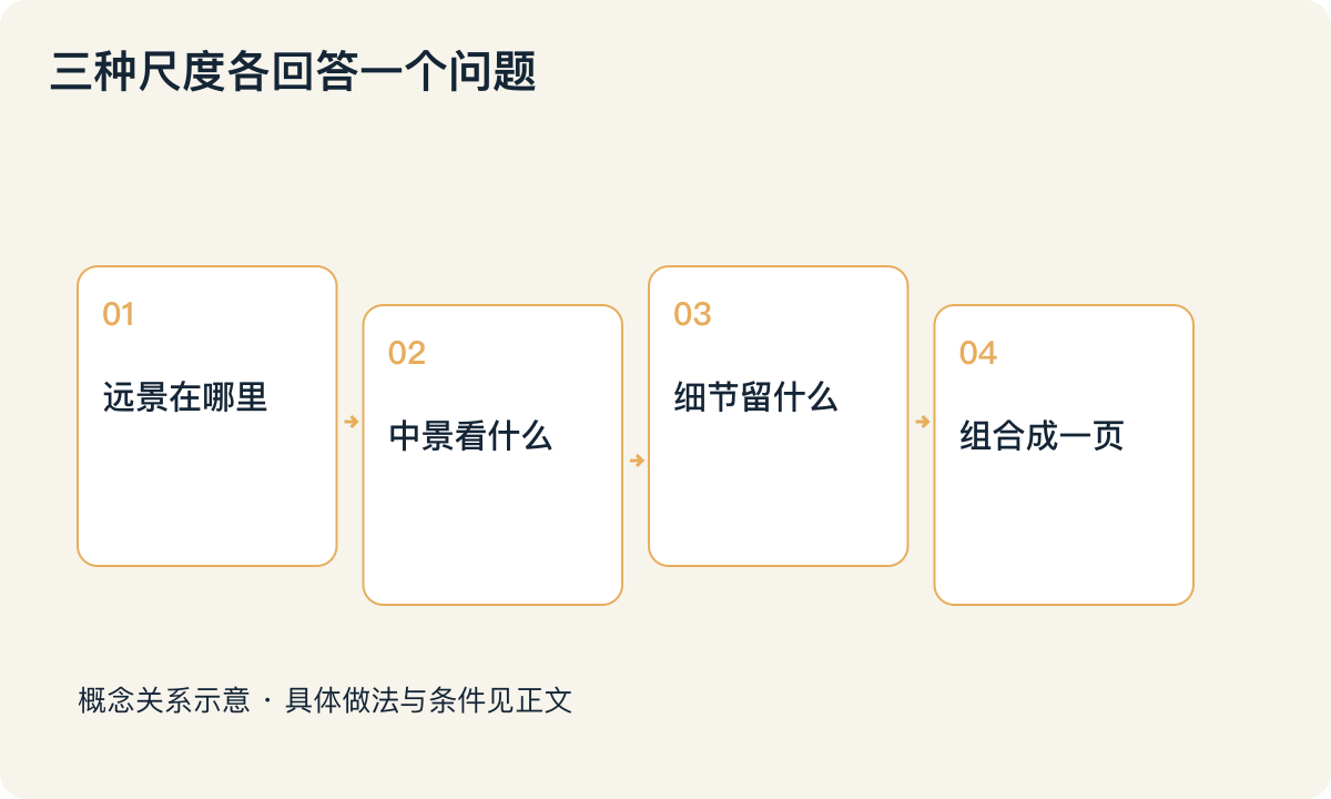 三种尺度各回答一个问题：远景在哪里；中景看什么；细节留什么；组合成一页